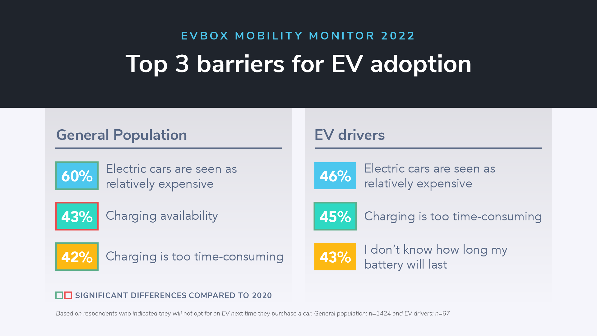 Electric Car Prices And Uncertainty About Charging Availability Remain Biggest Obstacles To EV